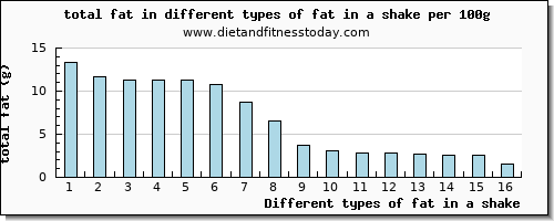 fat in a shake total fat per 100g